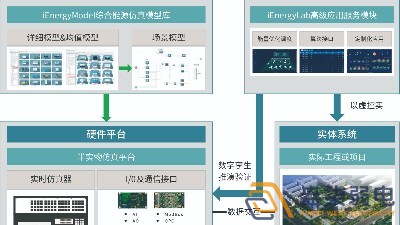 智慧園區—數字孿生管控系統是什么的？