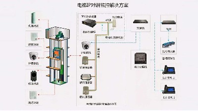 成都弱電工程建設公司007：什么是電梯五方通話(huà)？