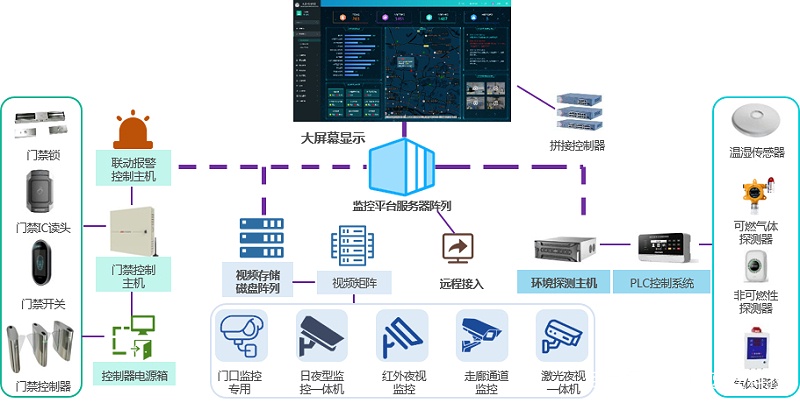 成都安防公司—企業(yè)綜合安防系統簡(jiǎn)單介紹