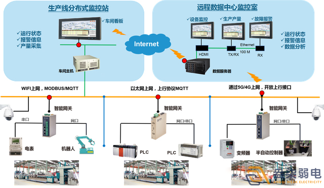 成都弱電系統—工業(yè)生產(chǎn)過(guò)程在線(xiàn)監測