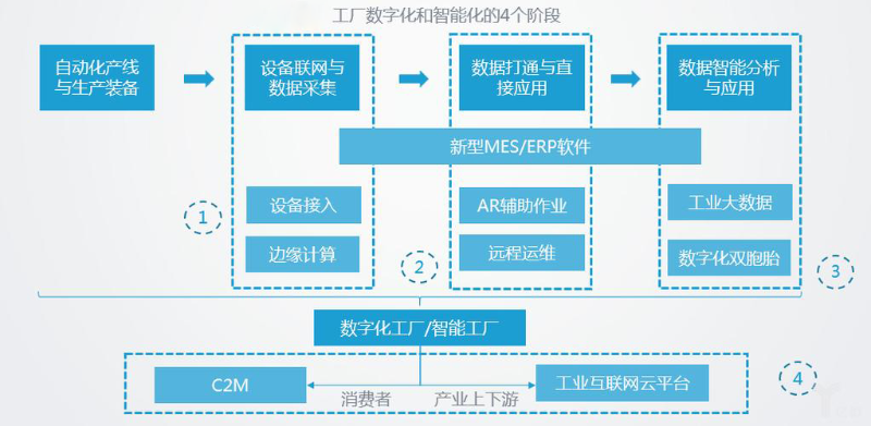 智能化工廠(chǎng)的主要特征有哪些？