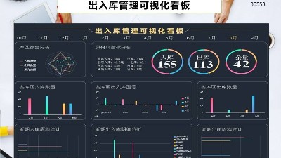 成都弱電工程帶你認識工廠(chǎng)庫存分布可視化