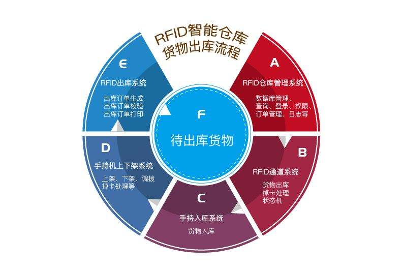 在工廠(chǎng)倉庫中應用RFID倉儲管理系統的優(yōu)勢有哪些？