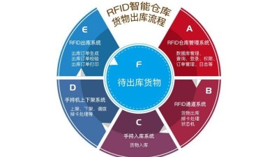 在工廠(chǎng)倉庫中應用RFID倉儲管理系統的優(yōu)勢有哪些？