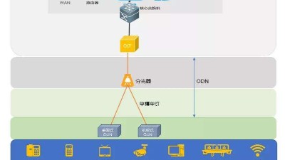 什么是全光網(wǎng)系統？它有什么優(yōu)勢？