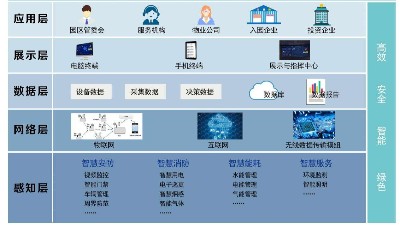 成都工廠(chǎng)弱電—智慧園區班車(chē)運營(yíng)信息化管理