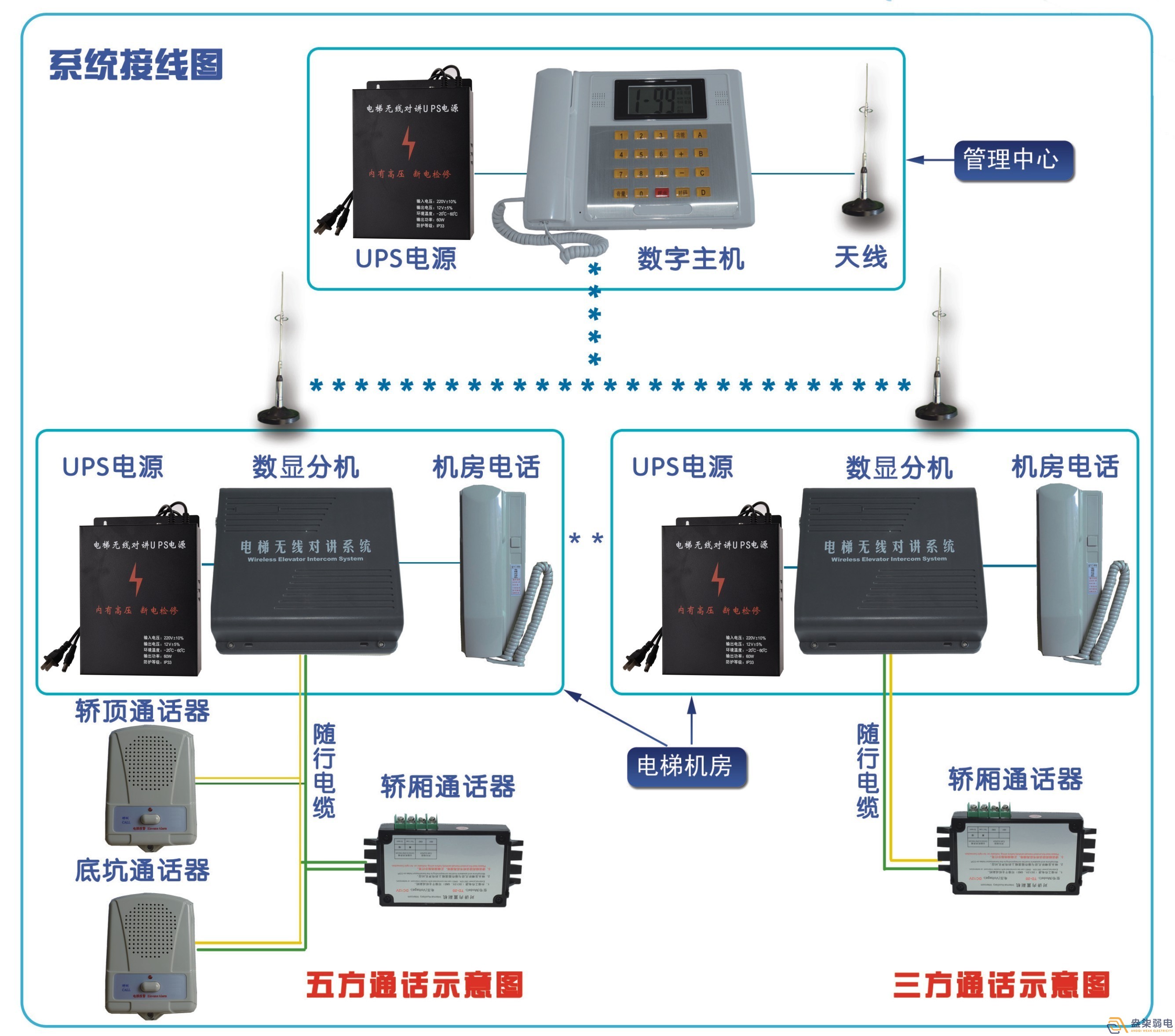 電梯五方對講系統解決方案