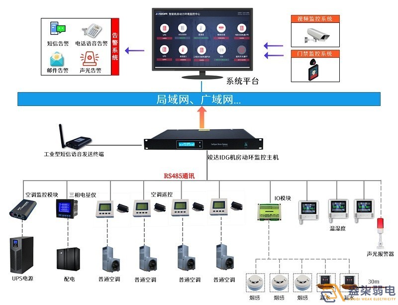 成都安防公司—動(dòng)環(huán)監測系統能夠做什么？