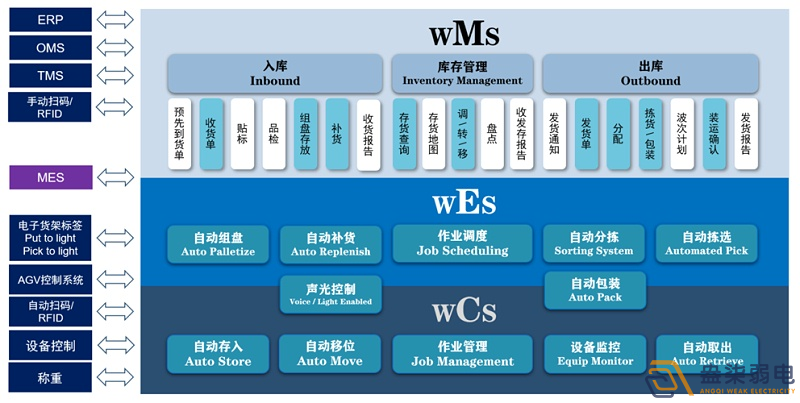 WMS倉儲管理系統能幫助企業(yè)實(shí)現哪些管理優(yōu)勢