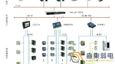 智能電力監控系統有哪些功能？