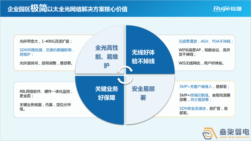 如何建設全光網(wǎng)絡(luò )項目呢？