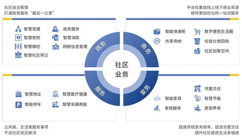 智慧社區將改變傳統物業(yè)哪些情況？