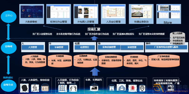 如何打造工廠(chǎng)安全生產(chǎn)AI視頻監管？