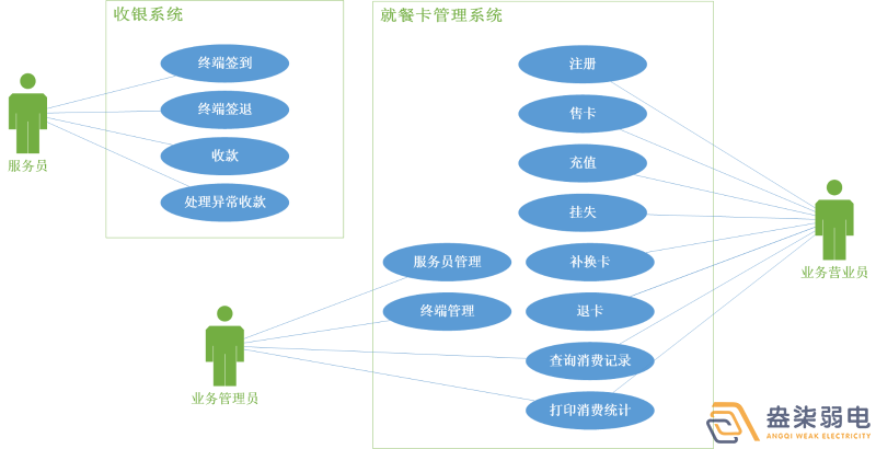 考勤門(mén)禁就餐一卡通系統有哪些模塊？