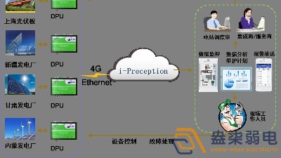 工業(yè)物聯(lián)網(wǎng)解決方案分享