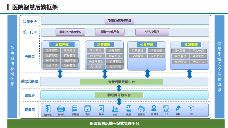 基于IBMS系統研發(fā)的醫院后勤數字化管理系統