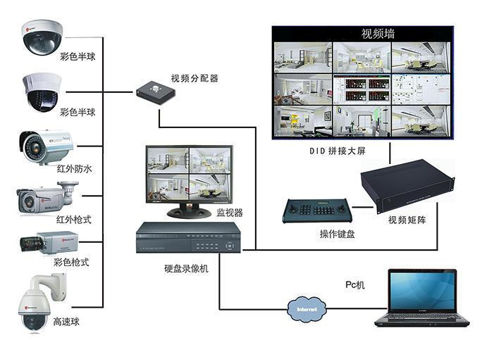 新建化工廠(chǎng)監控的高清化和智能化系統