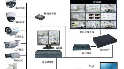 新建化工廠(chǎng)監控的高清化和智能化系統