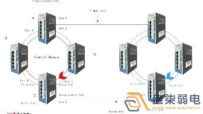 成都007弱電帶你認識，什么叫作環(huán)網(wǎng)交換機？