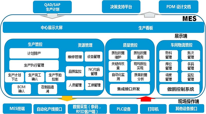 工廠(chǎng)MES系統是如何做到信息化管理？