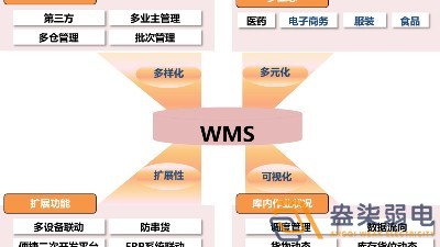 市面上WMS可以分為哪幾種？