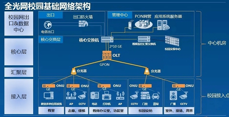 校園綜合布線(xiàn)全光網(wǎng)（POL）網(wǎng)絡(luò )建設