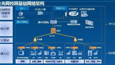 校園綜合布線(xiàn)全光網(wǎng)（POL）網(wǎng)絡(luò )建設