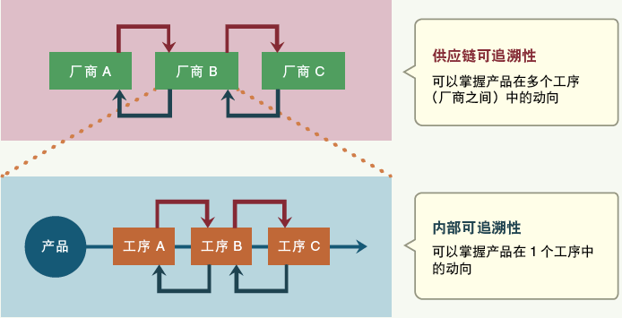 電子廠(chǎng)正向及反向追溯是什么？