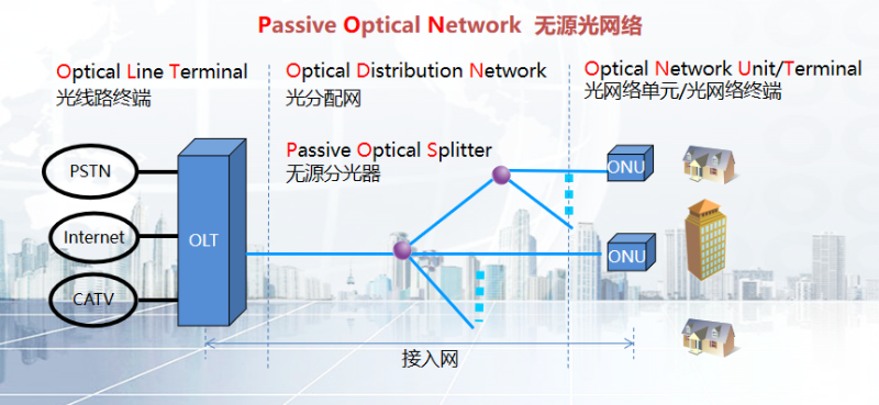 無(wú)源光網(wǎng)絡(luò )