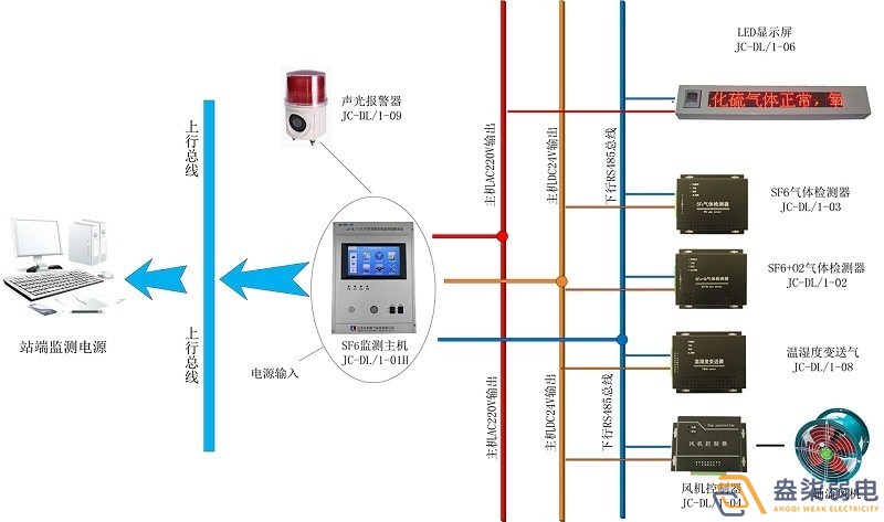 煤礦廠(chǎng)—瓦斯氣體自動(dòng)監控報警系統