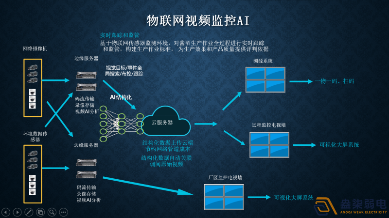 視頻監控AI智能分析有哪幾種部署方式？