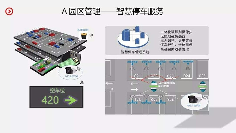 智慧園區停車(chē)管理解決方案