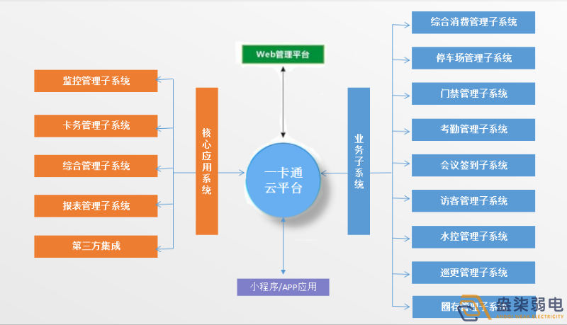 企業(yè)怎樣做到“園區一卡通”？