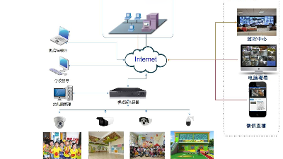 視頻監控系統在幼兒園安全管控中的應用