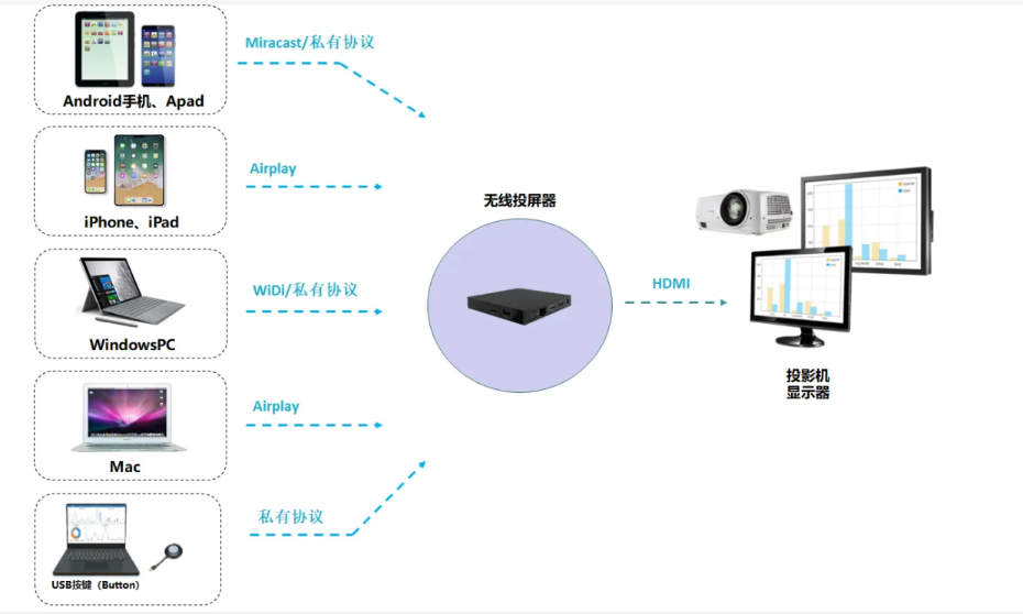 無(wú)線(xiàn)傳屏系統示例圖