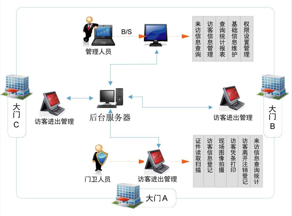 訪(fǎng)客管理系統示例圖