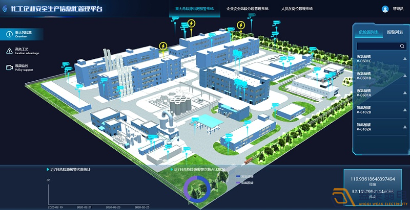 盎柒弱電安防—3D危險源智能監控系統