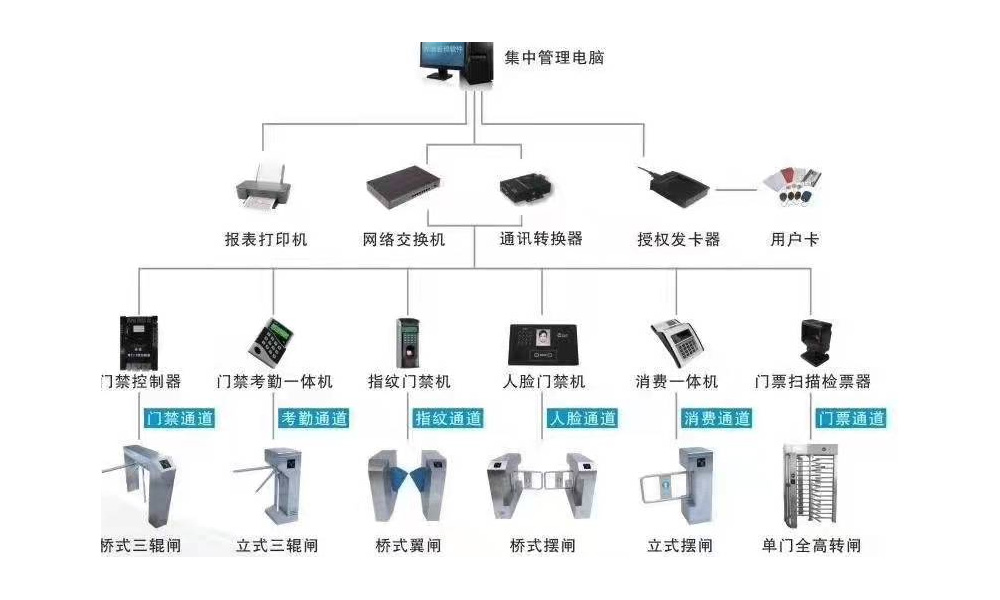 門(mén)禁考勤系統示例圖