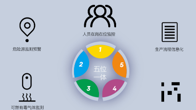 園區智慧安全生產(chǎn)保障系統如何建立？