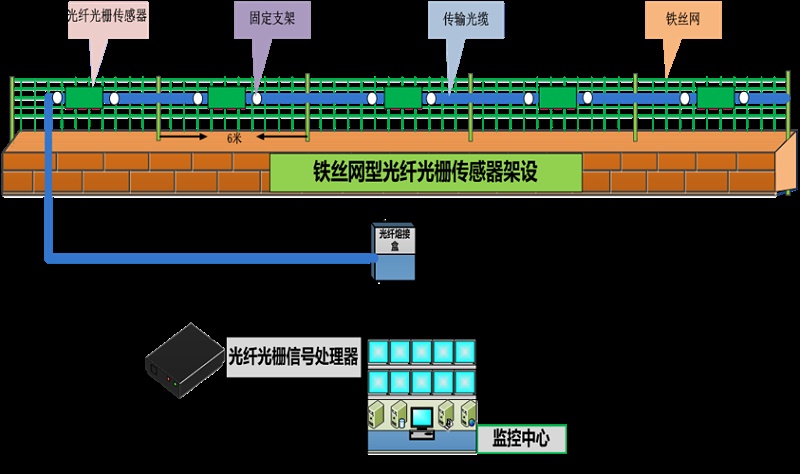 成都安防監控— 什么是 分布式振動(dòng)光纖系統？