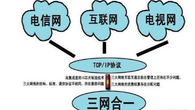 成都弱電工程建設公司007：什么是三網(wǎng)合一？