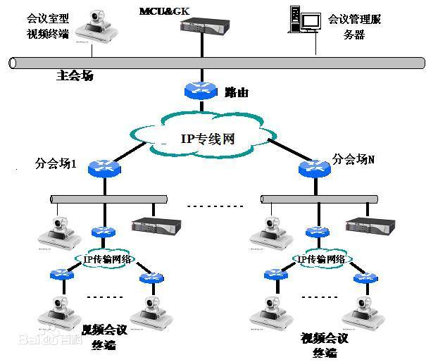 遠程視頻會(huì )議系統示例圖