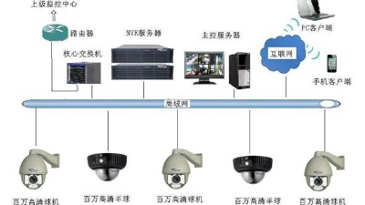 視頻監控方案