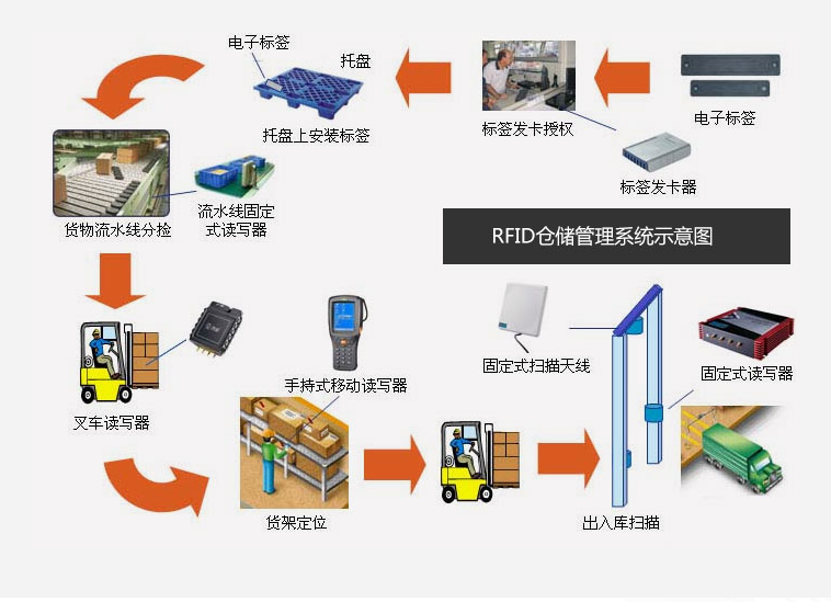 倉儲出入庫RFID技術(shù)數字化應用轉型